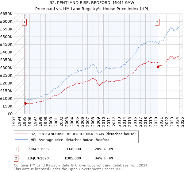 32, PENTLAND RISE, BEDFORD, MK41 9AW: Price paid vs HM Land Registry's House Price Index