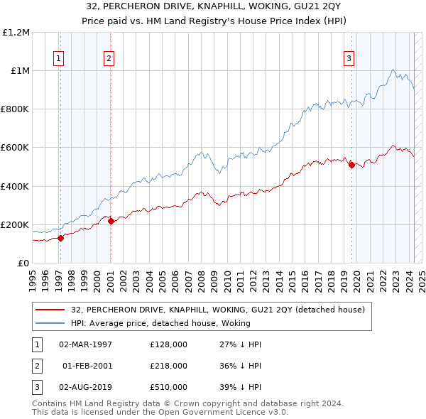 32, PERCHERON DRIVE, KNAPHILL, WOKING, GU21 2QY: Price paid vs HM Land Registry's House Price Index