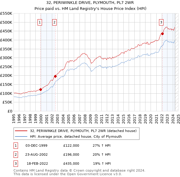 32, PERIWINKLE DRIVE, PLYMOUTH, PL7 2WR: Price paid vs HM Land Registry's House Price Index