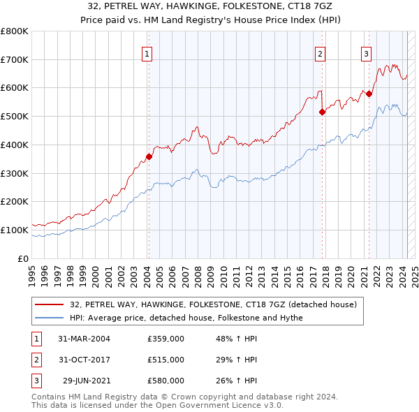 32, PETREL WAY, HAWKINGE, FOLKESTONE, CT18 7GZ: Price paid vs HM Land Registry's House Price Index