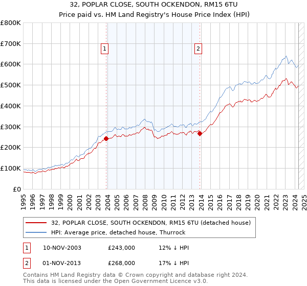 32, POPLAR CLOSE, SOUTH OCKENDON, RM15 6TU: Price paid vs HM Land Registry's House Price Index