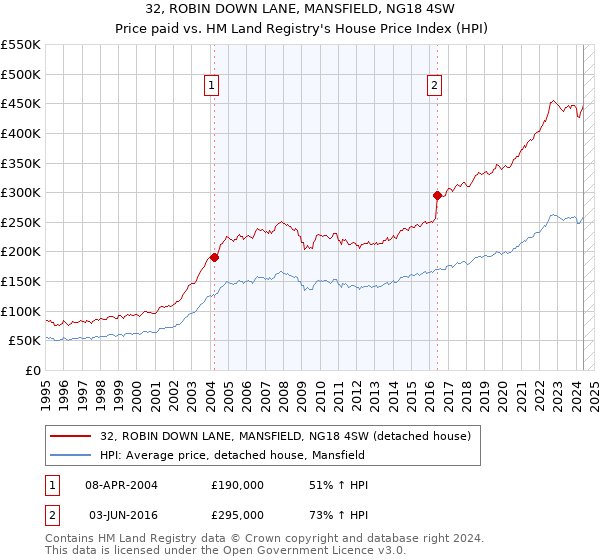 32, ROBIN DOWN LANE, MANSFIELD, NG18 4SW: Price paid vs HM Land Registry's House Price Index