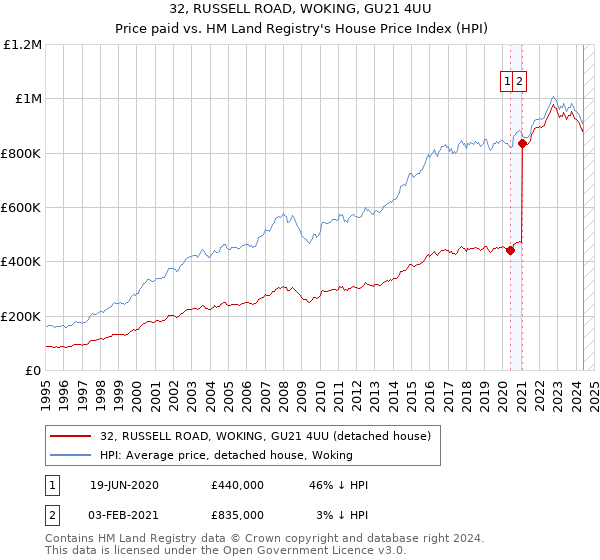 32, RUSSELL ROAD, WOKING, GU21 4UU: Price paid vs HM Land Registry's House Price Index