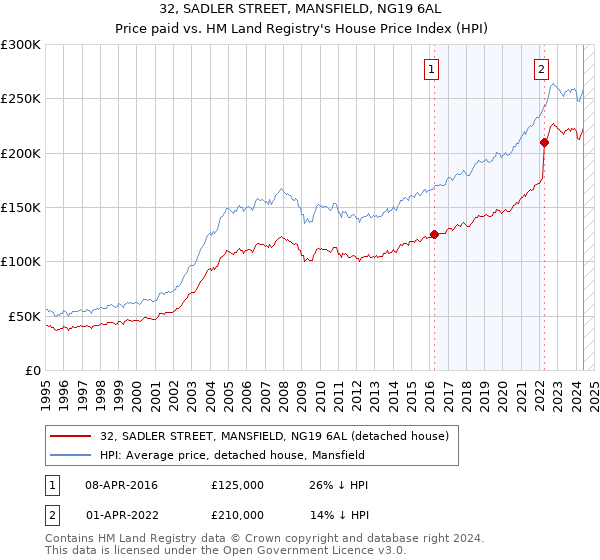 32, SADLER STREET, MANSFIELD, NG19 6AL: Price paid vs HM Land Registry's House Price Index