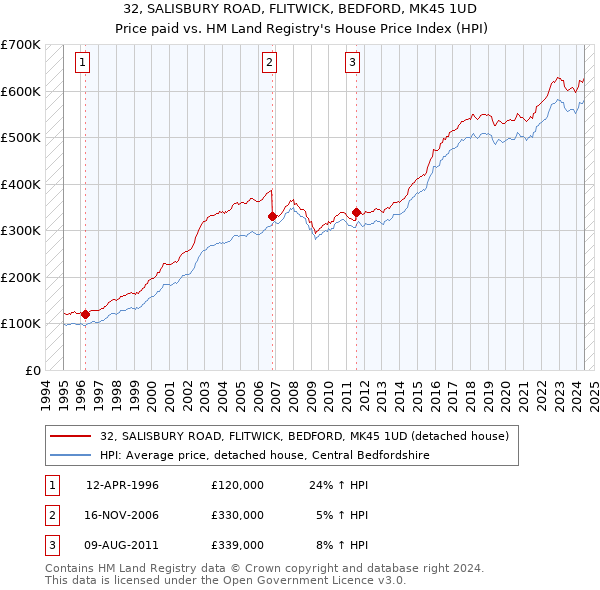 32, SALISBURY ROAD, FLITWICK, BEDFORD, MK45 1UD: Price paid vs HM Land Registry's House Price Index