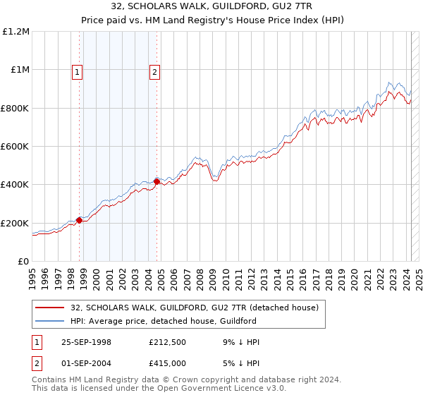 32, SCHOLARS WALK, GUILDFORD, GU2 7TR: Price paid vs HM Land Registry's House Price Index