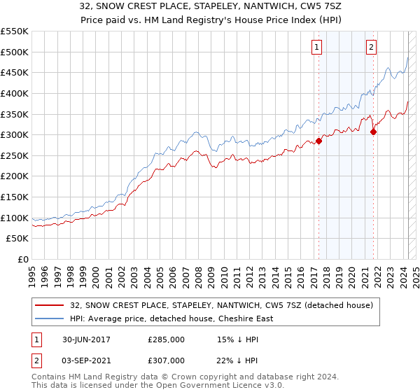 32, SNOW CREST PLACE, STAPELEY, NANTWICH, CW5 7SZ: Price paid vs HM Land Registry's House Price Index