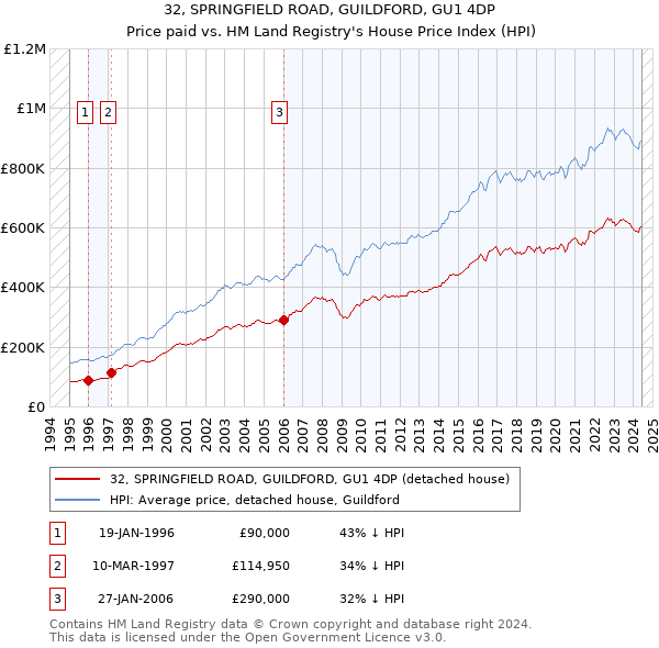 32, SPRINGFIELD ROAD, GUILDFORD, GU1 4DP: Price paid vs HM Land Registry's House Price Index