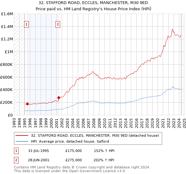 32, STAFFORD ROAD, ECCLES, MANCHESTER, M30 9ED: Price paid vs HM Land Registry's House Price Index