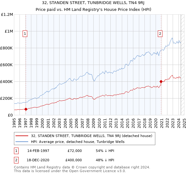 32, STANDEN STREET, TUNBRIDGE WELLS, TN4 9RJ: Price paid vs HM Land Registry's House Price Index