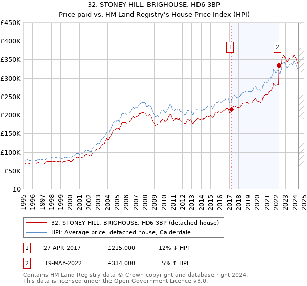 32, STONEY HILL, BRIGHOUSE, HD6 3BP: Price paid vs HM Land Registry's House Price Index