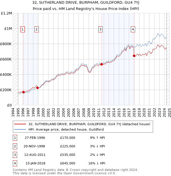 32, SUTHERLAND DRIVE, BURPHAM, GUILDFORD, GU4 7YJ: Price paid vs HM Land Registry's House Price Index