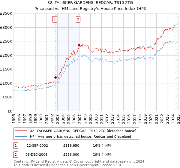 32, TALISKER GARDENS, REDCAR, TS10 2TG: Price paid vs HM Land Registry's House Price Index