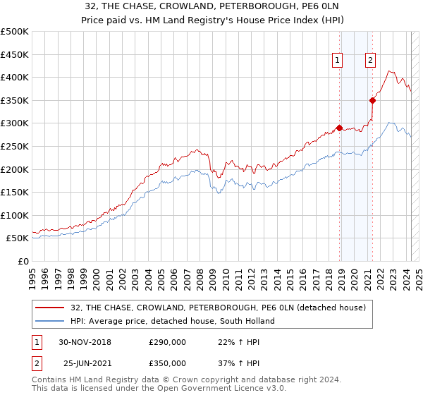 32, THE CHASE, CROWLAND, PETERBOROUGH, PE6 0LN: Price paid vs HM Land Registry's House Price Index