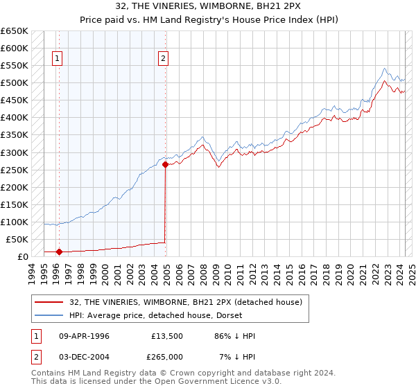 32, THE VINERIES, WIMBORNE, BH21 2PX: Price paid vs HM Land Registry's House Price Index