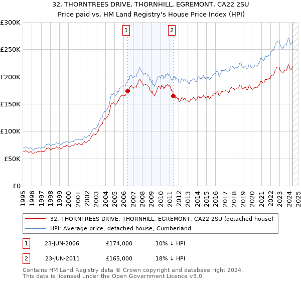 32, THORNTREES DRIVE, THORNHILL, EGREMONT, CA22 2SU: Price paid vs HM Land Registry's House Price Index