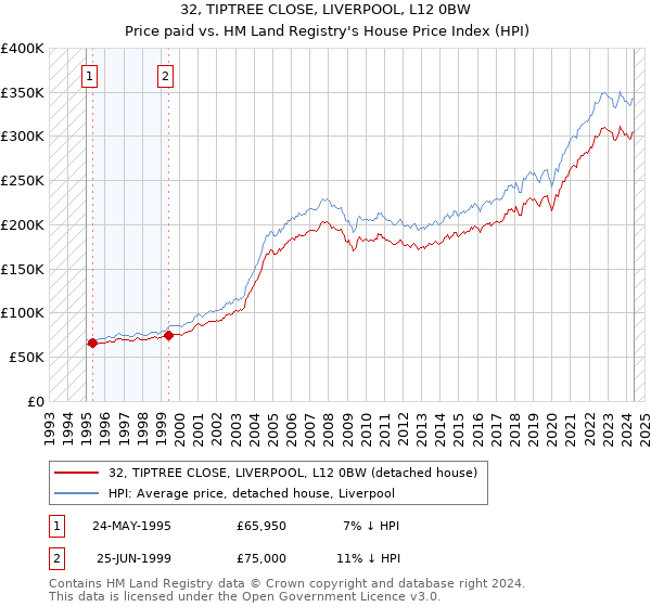 32, TIPTREE CLOSE, LIVERPOOL, L12 0BW: Price paid vs HM Land Registry's House Price Index