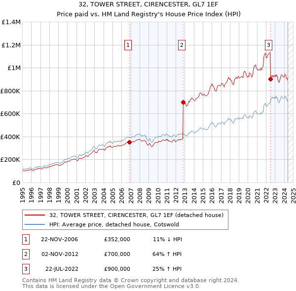 32, TOWER STREET, CIRENCESTER, GL7 1EF: Price paid vs HM Land Registry's House Price Index