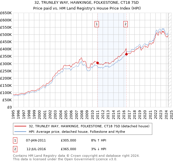 32, TRUNLEY WAY, HAWKINGE, FOLKESTONE, CT18 7SD: Price paid vs HM Land Registry's House Price Index