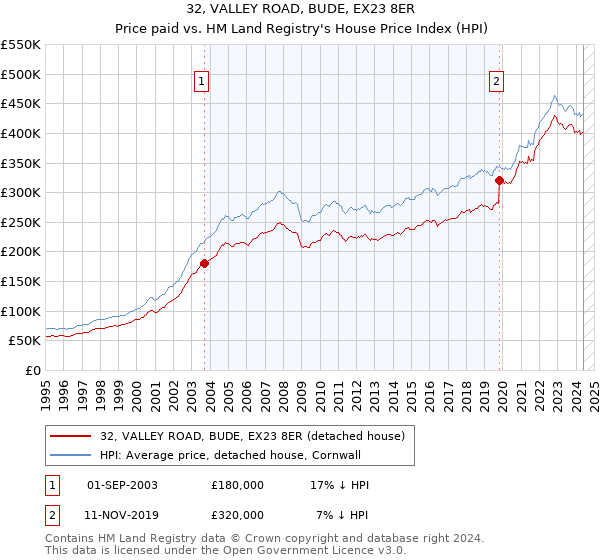 32, VALLEY ROAD, BUDE, EX23 8ER: Price paid vs HM Land Registry's House Price Index