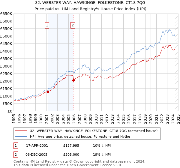 32, WEBSTER WAY, HAWKINGE, FOLKESTONE, CT18 7QG: Price paid vs HM Land Registry's House Price Index