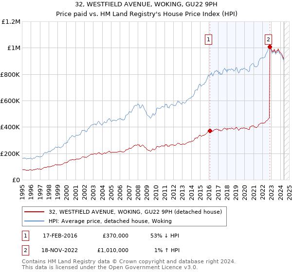 32, WESTFIELD AVENUE, WOKING, GU22 9PH: Price paid vs HM Land Registry's House Price Index