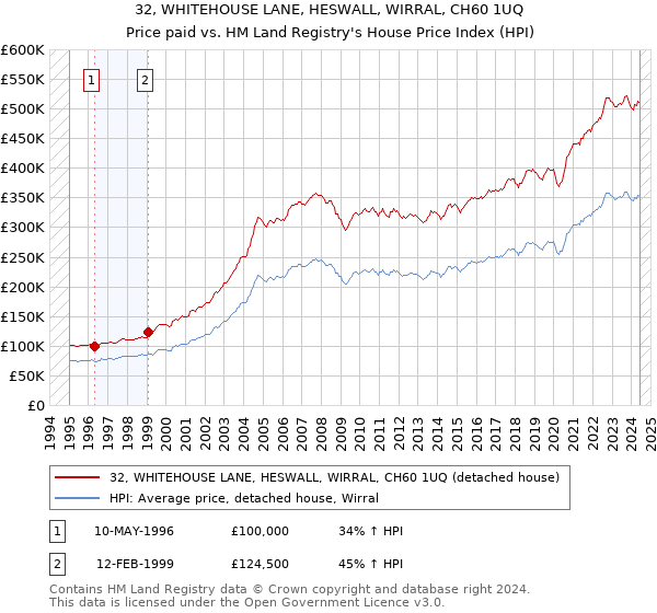 32, WHITEHOUSE LANE, HESWALL, WIRRAL, CH60 1UQ: Price paid vs HM Land Registry's House Price Index