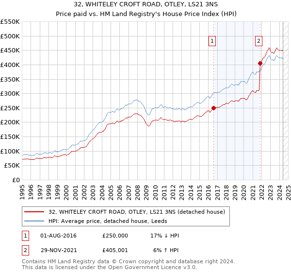 32, WHITELEY CROFT ROAD, OTLEY, LS21 3NS: Price paid vs HM Land Registry's House Price Index