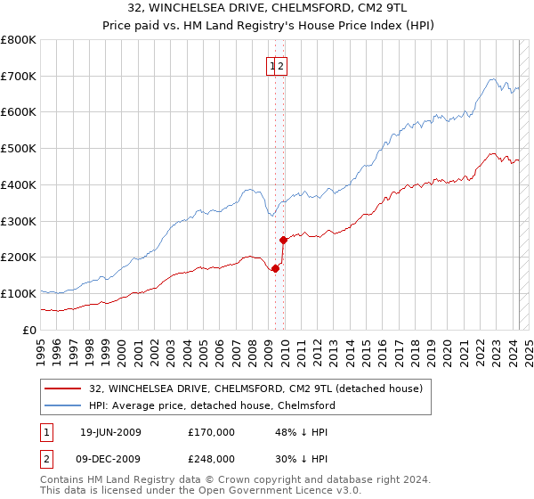 32, WINCHELSEA DRIVE, CHELMSFORD, CM2 9TL: Price paid vs HM Land Registry's House Price Index