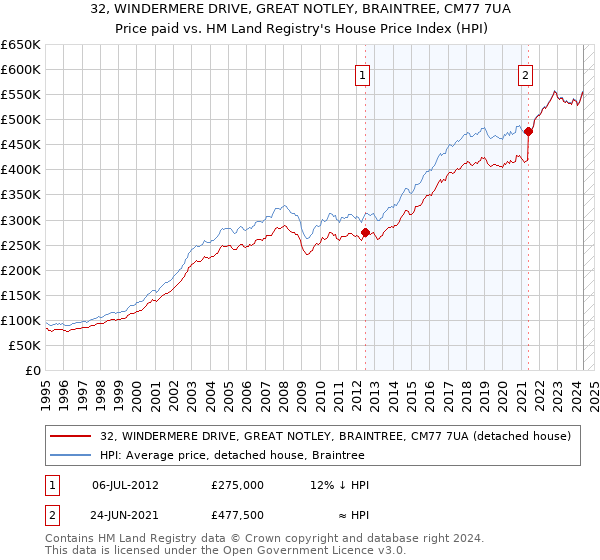 32, WINDERMERE DRIVE, GREAT NOTLEY, BRAINTREE, CM77 7UA: Price paid vs HM Land Registry's House Price Index