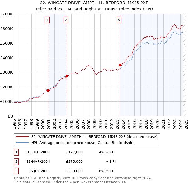 32, WINGATE DRIVE, AMPTHILL, BEDFORD, MK45 2XF: Price paid vs HM Land Registry's House Price Index