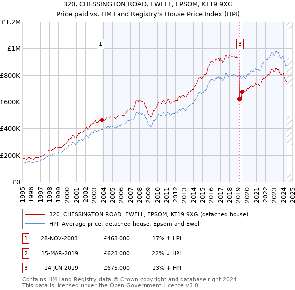 320, CHESSINGTON ROAD, EWELL, EPSOM, KT19 9XG: Price paid vs HM Land Registry's House Price Index