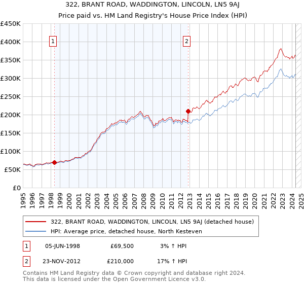 322, BRANT ROAD, WADDINGTON, LINCOLN, LN5 9AJ: Price paid vs HM Land Registry's House Price Index