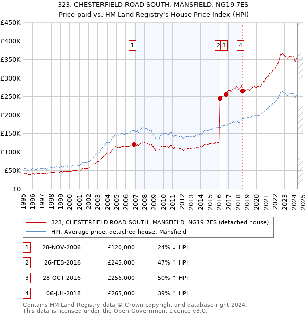 323, CHESTERFIELD ROAD SOUTH, MANSFIELD, NG19 7ES: Price paid vs HM Land Registry's House Price Index