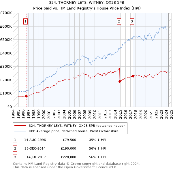 324, THORNEY LEYS, WITNEY, OX28 5PB: Price paid vs HM Land Registry's House Price Index