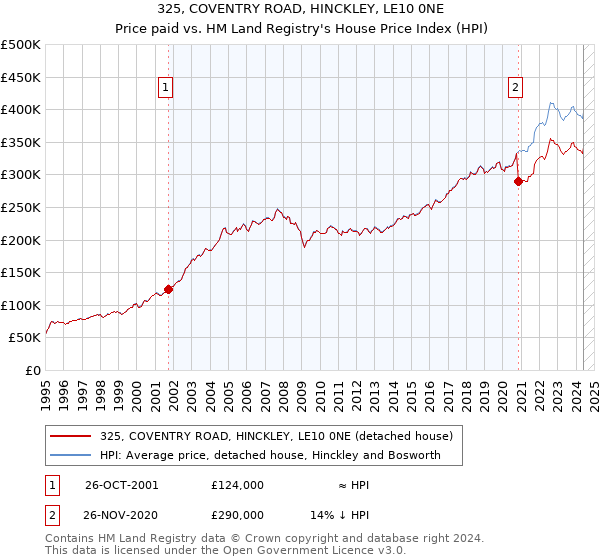 325, COVENTRY ROAD, HINCKLEY, LE10 0NE: Price paid vs HM Land Registry's House Price Index