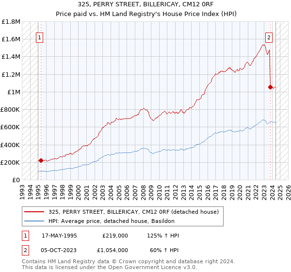 325, PERRY STREET, BILLERICAY, CM12 0RF: Price paid vs HM Land Registry's House Price Index