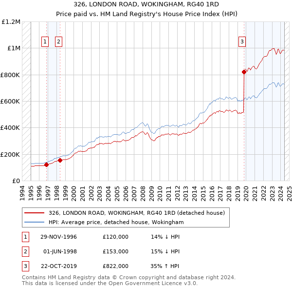 326, LONDON ROAD, WOKINGHAM, RG40 1RD: Price paid vs HM Land Registry's House Price Index