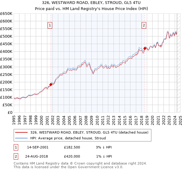 326, WESTWARD ROAD, EBLEY, STROUD, GL5 4TU: Price paid vs HM Land Registry's House Price Index