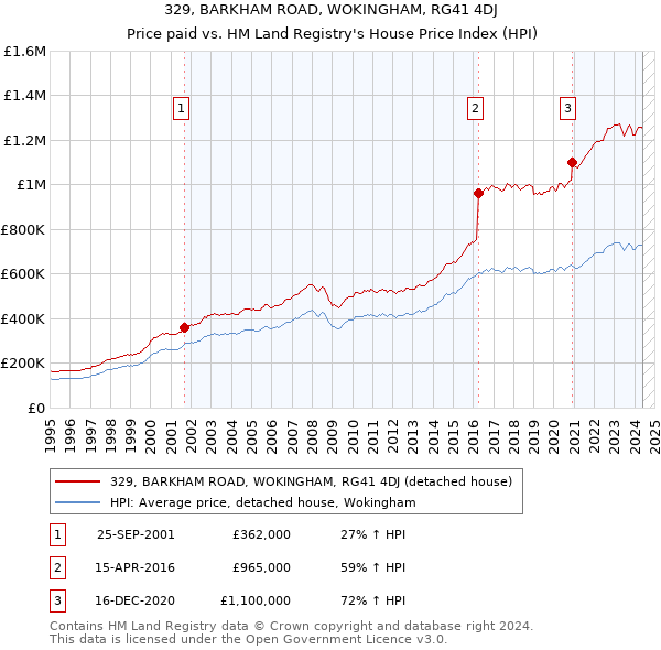 329, BARKHAM ROAD, WOKINGHAM, RG41 4DJ: Price paid vs HM Land Registry's House Price Index