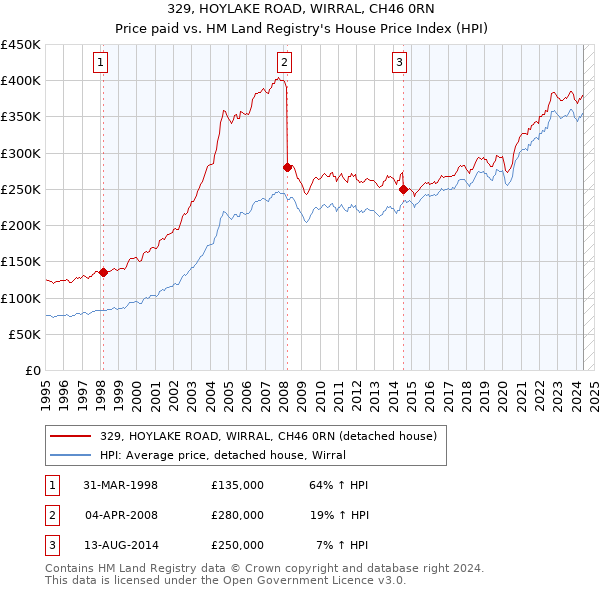 329, HOYLAKE ROAD, WIRRAL, CH46 0RN: Price paid vs HM Land Registry's House Price Index