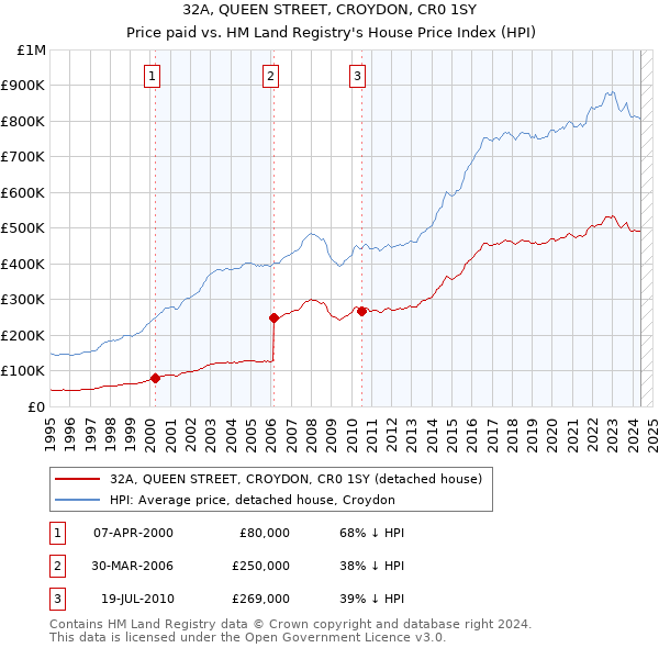 32A, QUEEN STREET, CROYDON, CR0 1SY: Price paid vs HM Land Registry's House Price Index