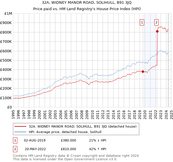 32A, WIDNEY MANOR ROAD, SOLIHULL, B91 3JQ: Price paid vs HM Land Registry's House Price Index