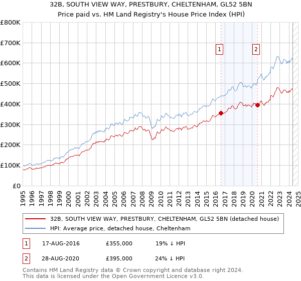 32B, SOUTH VIEW WAY, PRESTBURY, CHELTENHAM, GL52 5BN: Price paid vs HM Land Registry's House Price Index