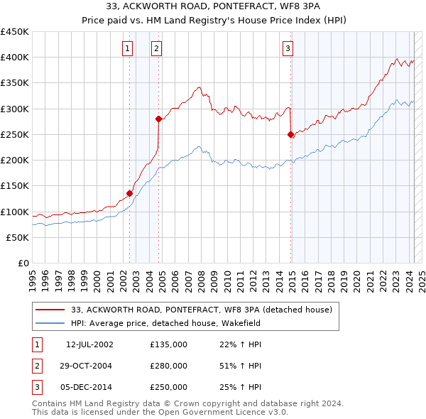 33, ACKWORTH ROAD, PONTEFRACT, WF8 3PA: Price paid vs HM Land Registry's House Price Index