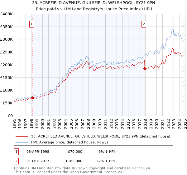 33, ACREFIELD AVENUE, GUILSFIELD, WELSHPOOL, SY21 9PN: Price paid vs HM Land Registry's House Price Index