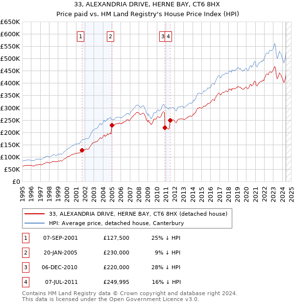 33, ALEXANDRIA DRIVE, HERNE BAY, CT6 8HX: Price paid vs HM Land Registry's House Price Index