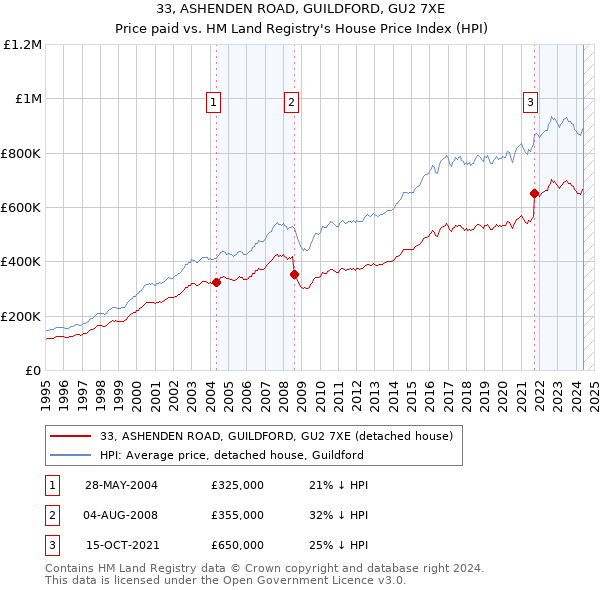 33, ASHENDEN ROAD, GUILDFORD, GU2 7XE: Price paid vs HM Land Registry's House Price Index