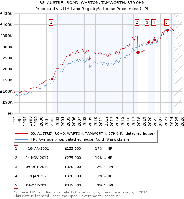 33, AUSTREY ROAD, WARTON, TAMWORTH, B79 0HN: Price paid vs HM Land Registry's House Price Index