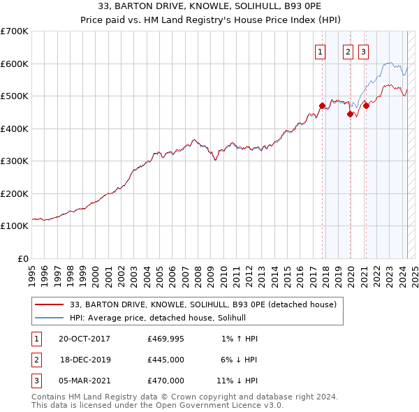 33, BARTON DRIVE, KNOWLE, SOLIHULL, B93 0PE: Price paid vs HM Land Registry's House Price Index